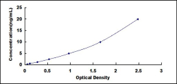 ELISA Kit for Angiotensin I Converting Enzyme (ACE)