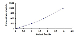 ELISA Kit for Angiogenin (ANG)