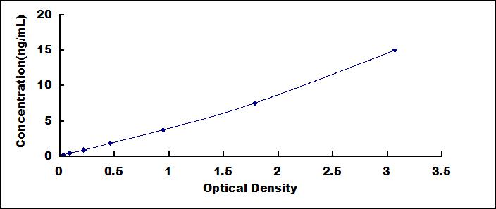 ELISA Kit for Angiopoietin 1 (ANGPT1)