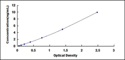 ELISA Kit for Angiopoietin 1 (ANGPT1)