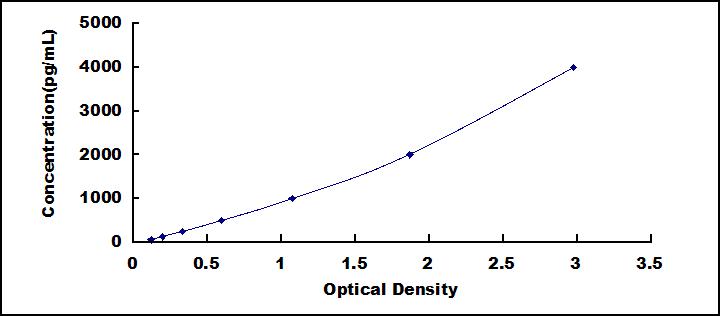 ELISA Kit for Angiopoietin 2 (ANGPT2)