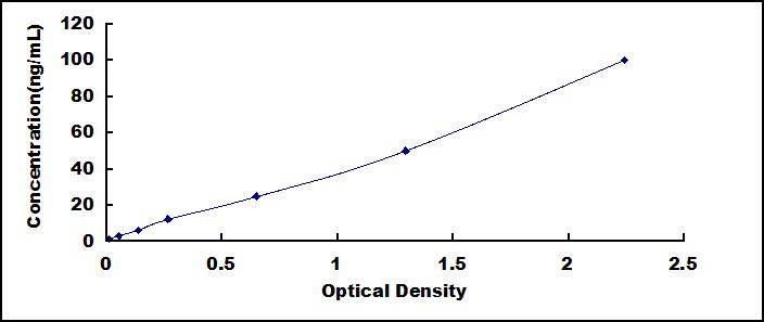 ELISA Kit for Brain Derived Neurotrophic Factor (BDNF)