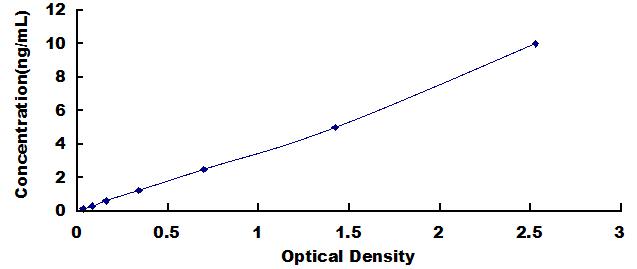 ELISA Kit for Brain Derived Neurotrophic Factor (BDNF)