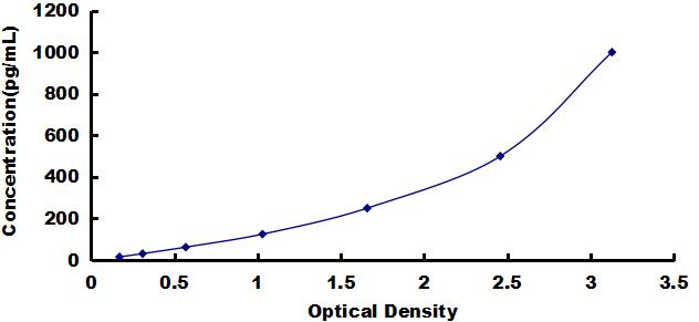 ELISA Kit for Bone Morphogenetic Protein 2 (BMP2)