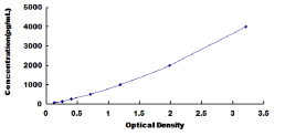 ELISA Kit for Ciliary Neurotrophic Factor (CNTF)