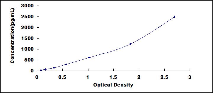 ELISA Kit for Ciliary Neurotrophic Factor (CNTF)