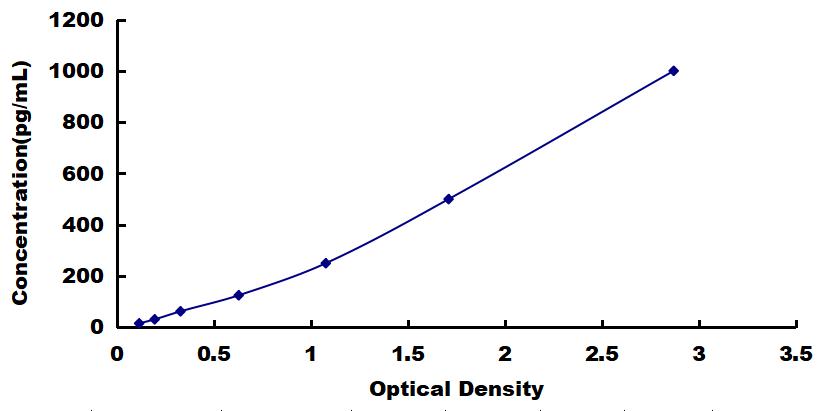 ELISA Kit for Ciliary Neurotrophic Factor (CNTF)