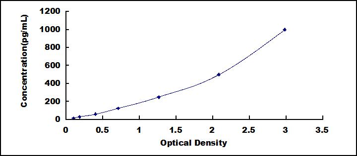 ELISA Kit for Eosinophil Chemotactic Factor (ECF)