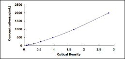 ELISA Kit for Eosinophil Chemotactic Factor (ECF)