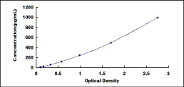 ELISA Kit for Eosinophil Chemotactic Factor (ECF)