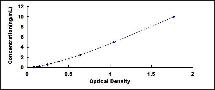 ELISA Kit for Chemokine C-C-Motif Ligand 3 Like Protein 1 (CCL3L1)