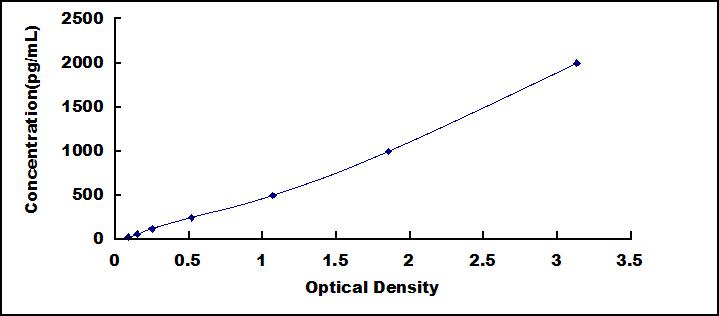 ELISA Kit for Erythropoietin (EPO)