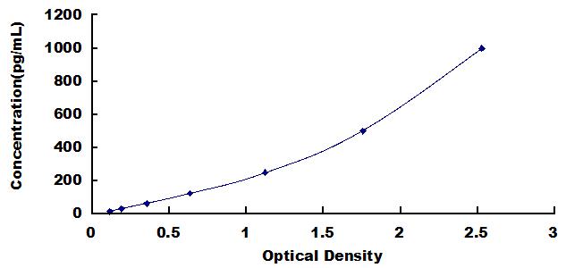 ELISA Kit for Factor Related Apoptosis Ligand (FASL)