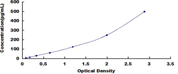 ELISA Kit for Factor Related Apoptosis Ligand (FASL)