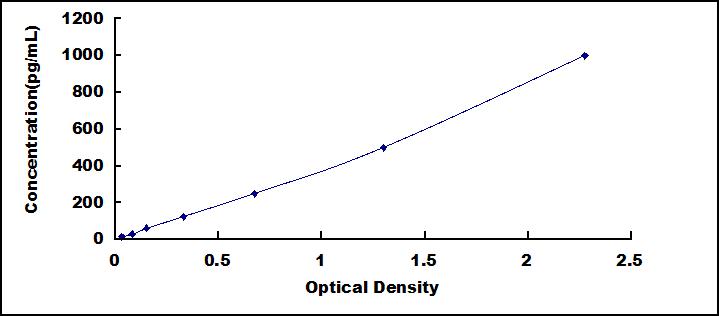 ELISA Kit for Interferon Alpha (IFNa)