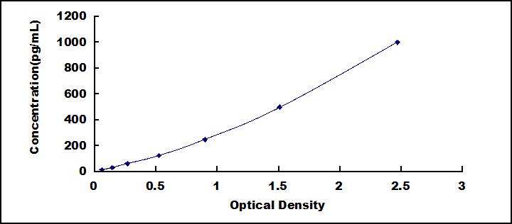 ELISA Kit for Interferon Alpha (IFNa)