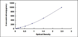 ELISA Kit for Interferon Alpha (IFNa)