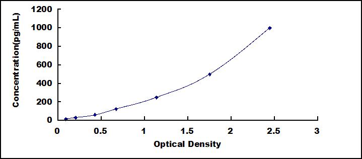 ELISA Kit for Interferon Alpha (IFNa)