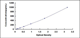 ELISA Kit for Fibroblast Growth Factor 4 (FGF4)