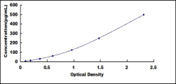 ELISA Kit for Fibroblast Growth Factor 6 (FGF6)