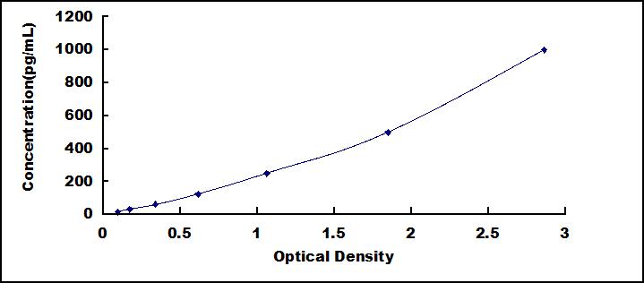 ELISA Kit for Chemokine (C-X-C Motif) Ligand 1 (CXCL1)