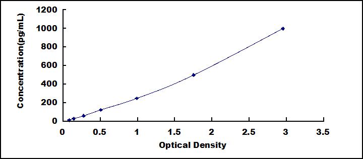 ELISA Kit for Chemokine (C-X-C Motif) Ligand 1 (CXCL1)