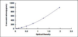 ELISA Kit for Inhibin Beta E (INHbE)