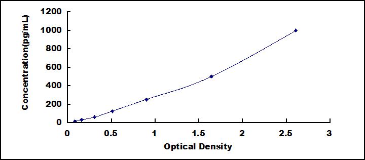 ELISA Kit for Interferon Gamma (IFNg)