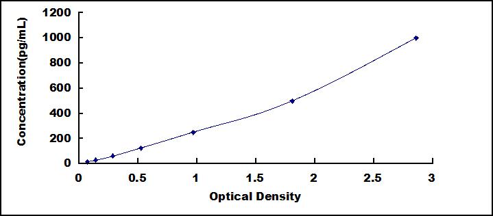 ELISA Kit for Interferon Gamma (IFNg)