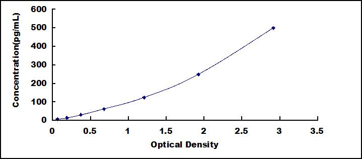 ELISA Kit for Interferon Gamma (IFNg)