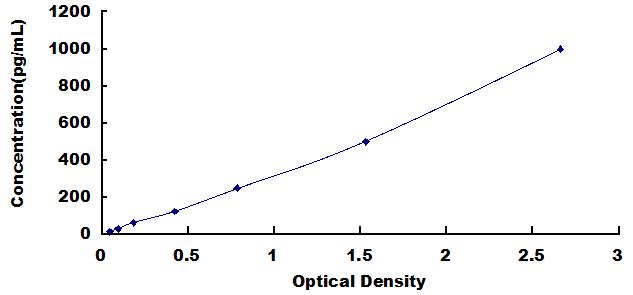 ELISA Kit for Interferon Gamma (IFNg)