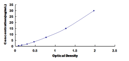 ELISA Kit for Insulin Like Growth Factor Binding Protein 2 (IGFBP2)