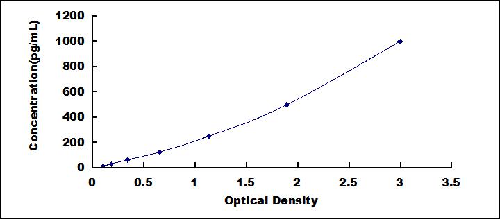 ELISA Kit for Interleukin 12B (IL12B)