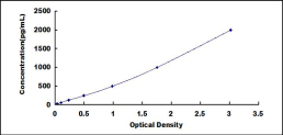 ELISA Kit for Glial Fibrillary Acidic Protein (GFAP)