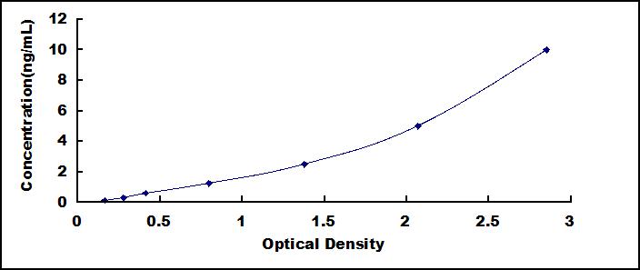 ELISA Kit for Glial Fibrillary Acidic Protein (GFAP)