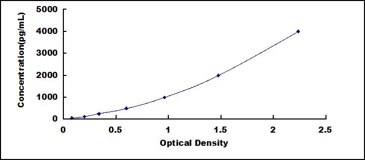 ELISA Kit for Glial Fibrillary Acidic Protein (GFAP)