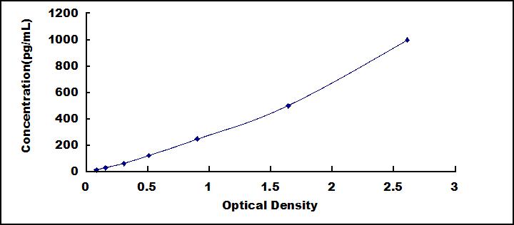 ELISA Kit for Interleukin 1 Alpha (IL1a)