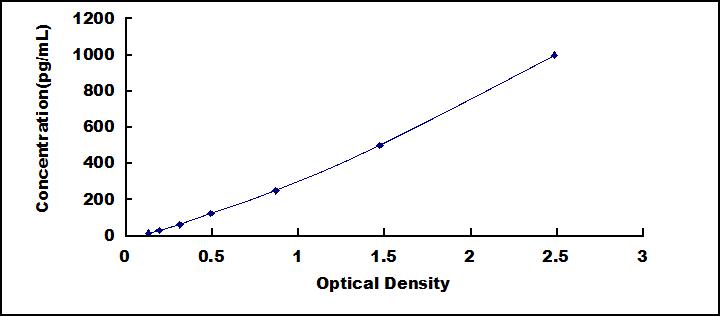 ELISA Kit for Interleukin 1 Alpha (IL1a)