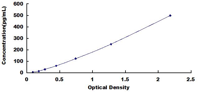 ELISA Kit for Interleukin 1 Alpha (IL1a)