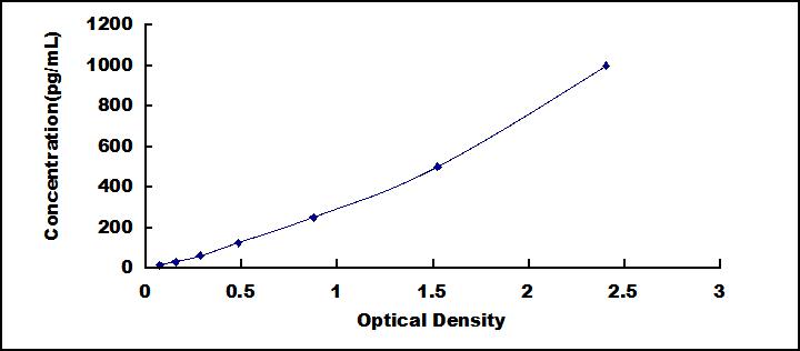 ELISA Kit for Defensin Beta 2 (DEFb2)