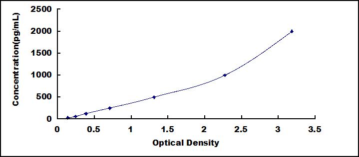 ELISA Kit for Defensin Beta 2 (DEFb2)