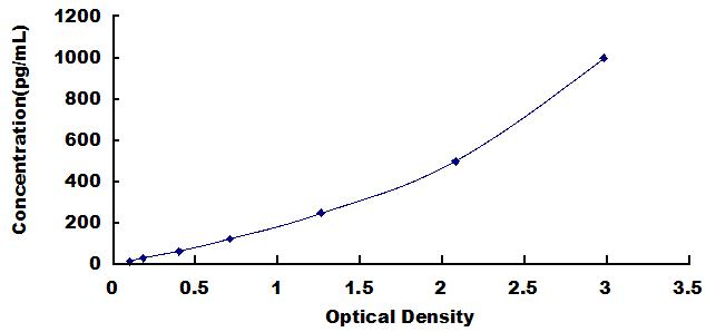 ELISA Kit for Defensin Beta 2 (DEFb2)