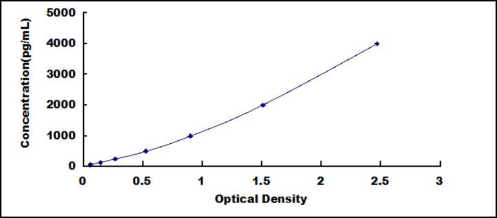 ELISA Kit for Defensin Beta 2 (DEFb2)