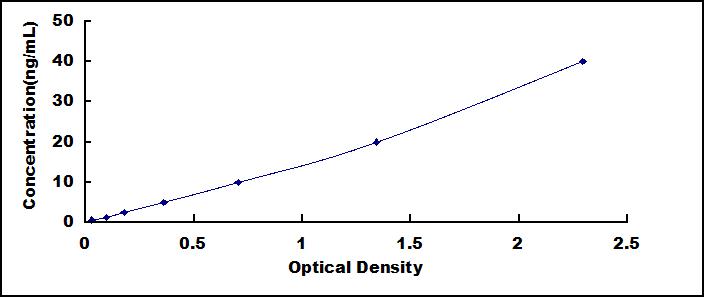 ELISA Kit for Leptin (LEP)