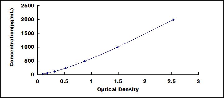 ELISA Kit for Leukemia Inhibitory Factor (LIF)