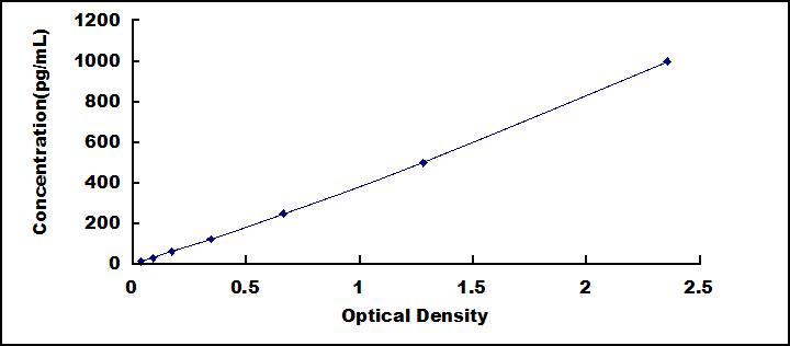 ELISA Kit for Monocyte Chemotactic Protein 2 (MCP2)