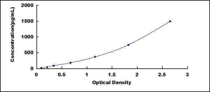 ELISA Kit for Macrophage Derived Chemokine (MDC)