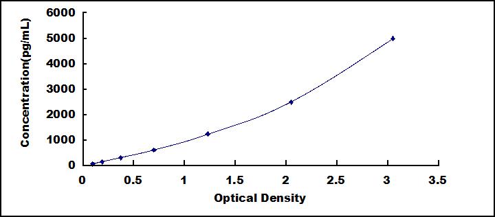 ELISA Kit for Matrix Metalloproteinase 10 (MMP10)