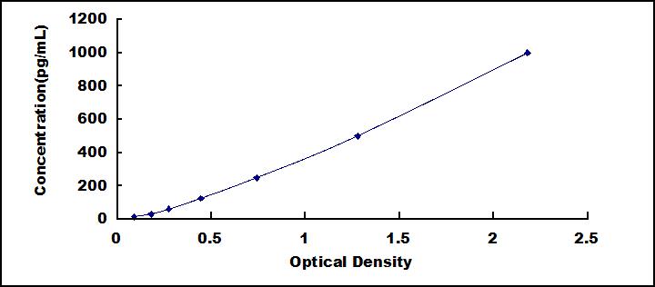 ELISA Kit for Matrix Metalloproteinase 13 (MMP13)