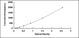 ELISA Kit for Matrix Metalloproteinase 2 (MMP2)